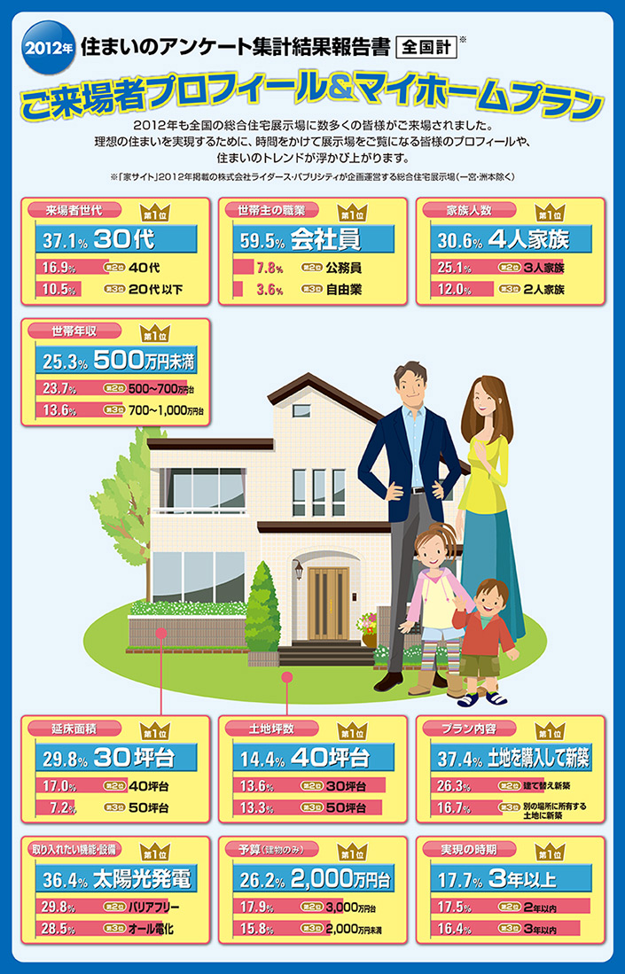 2012年住まいのアンケート画像