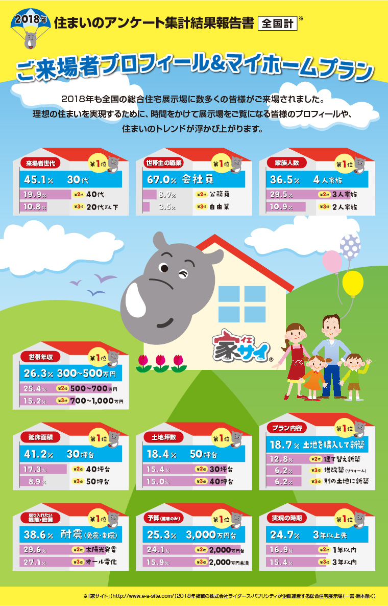 2018 住まいのアンケート集計結果報告書 ご来場者プロフィール&マイホームプラン