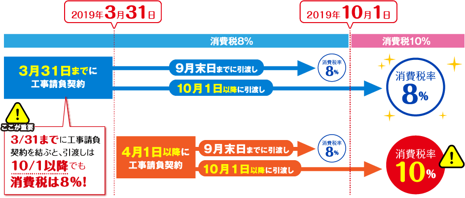 3/31までに工事請負契約を結ぶと、引渡しは10/1以降でも消費税は8％！