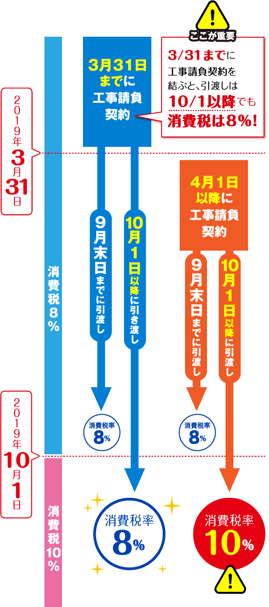 3/31までに工事請負契約を結ぶと、引渡しは10/1以降でも消費税は8％！