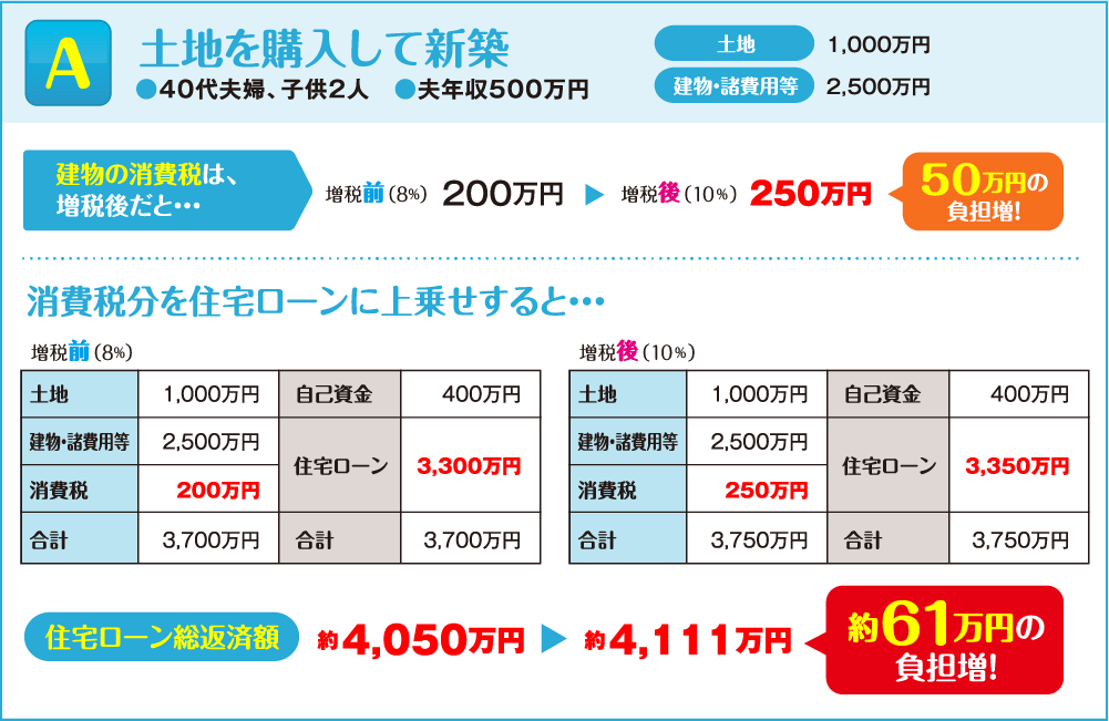 土地を購入して新築は約61万円の負担増！