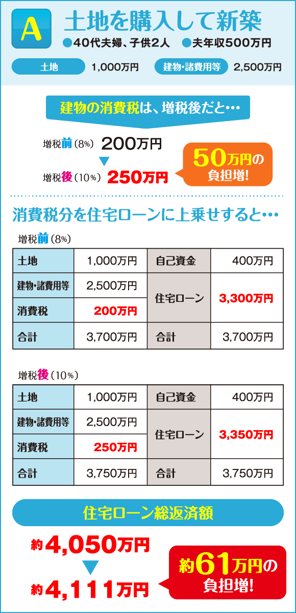 土地を購入して新築は約61万円の負担増！