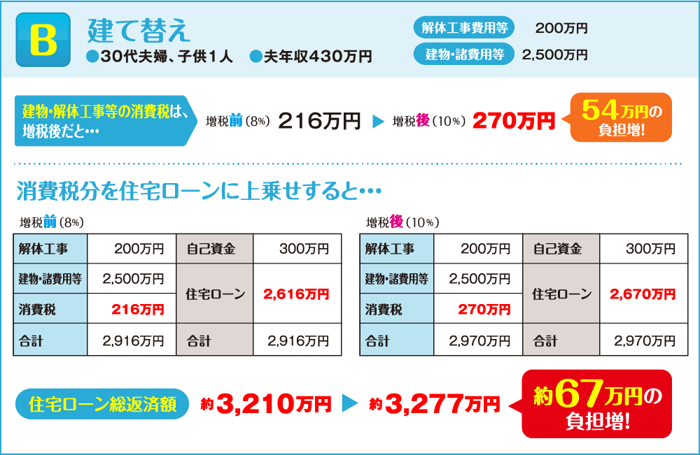 建て替えは約67万円の負担増！