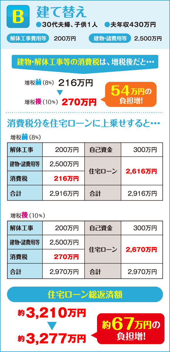 建て替えは約67万円の負担増！