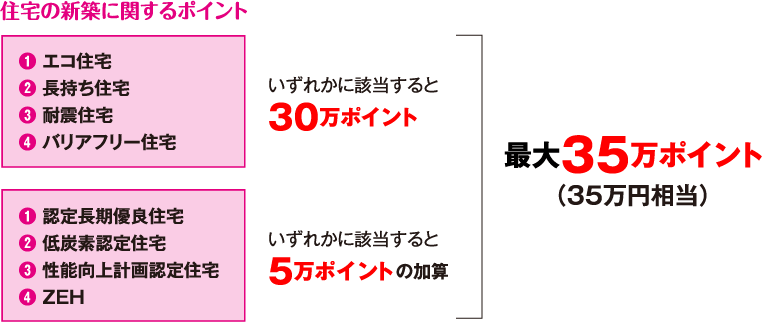 住宅の新築に関するポイント
