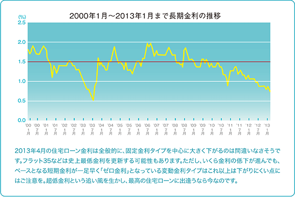 2000年1月〜2013年1月まで長期金利の推移 2013年4月の住宅ローン金利は全般的に、固定金利タイプを中心に大きく下がるのは間違いなさそうです。フラット35などは史上最低金利を更新する可能性もあります。ただし、いくら金利の低下が進んでも、ベースとなる短期金利が一足早く「ゼロ金利」となっている変動金利タイプはこれ以上は下がりにくい点にはご注意を。超低金利という追い風を生かし、最高の住宅ローンに出逢うなら今なのです。