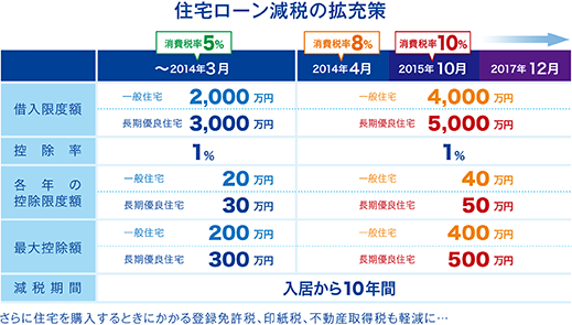 住宅ローン減税の拡充策 