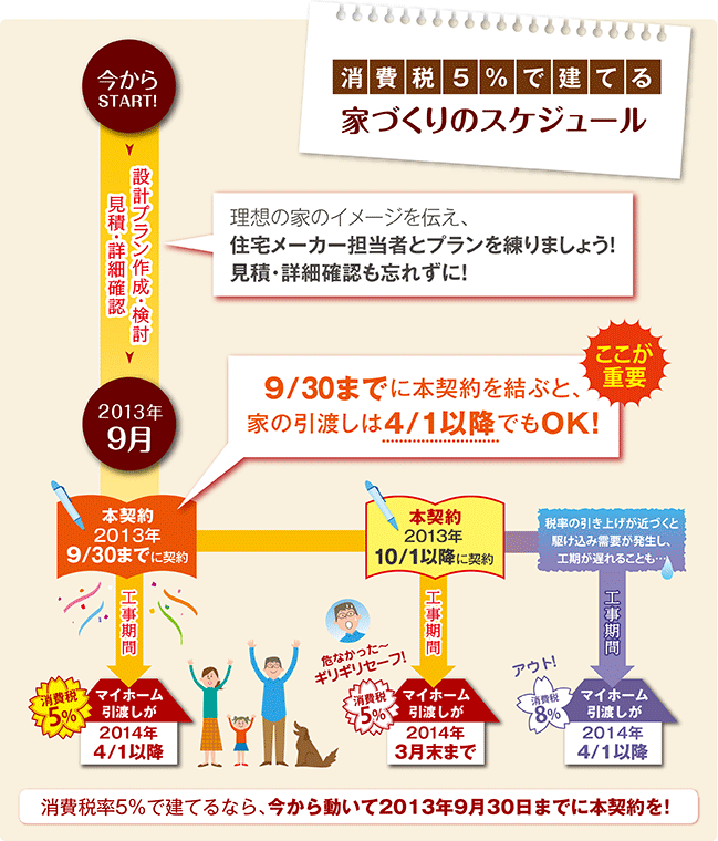 消費税5％で建てる家づくりのスケジュール 