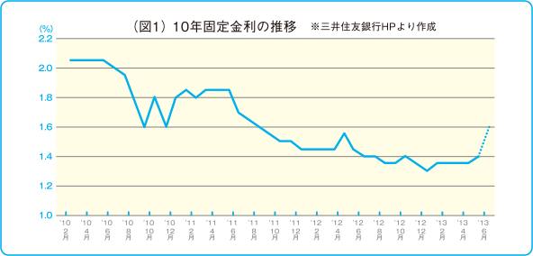 （図1） 10年固定金利の推移　※三井住友銀行HPより作成