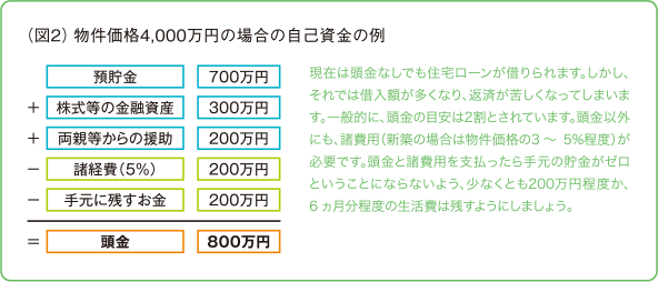 （図2）	物件価格4,000万円の場合の自己資金の例 現在は頭金なしでも住宅ローンが借りられます。しかし、それでは借入額が多くなり、返済が苦しくなってしまいます。一般的に、頭金の目安は2割とされています。頭金以外にも、諸費用（新築の場合は物件価格の3～5%程度）が必要です。頭金と諸費用を支払ったら手元の貯金がゼロということにならないよう、少なくとも200万円程度か、6ヵ月分程度の生活費は残すようにしましょう。