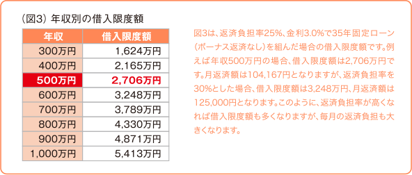 （図3）	年収別の借入限度額 図3は、返済負担率25%、金利3.0%で35年固定ローン（ボーナス返済なし）を組んだ場合の借入限度額です。例えば年収500万円の場合、借入限度額は2,706万円です。月返済額は104,167円となりますが、返済負担率を30%とした場合、借入限度額は3,248万円、月返済額は125,000円となります。このように、返済負担率が高くなれば借入限度額も多くなりますが、毎月の返済負担も大きくなります。