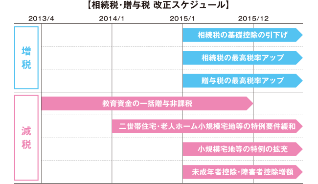 【相続税・贈与税 改正スケジュール】