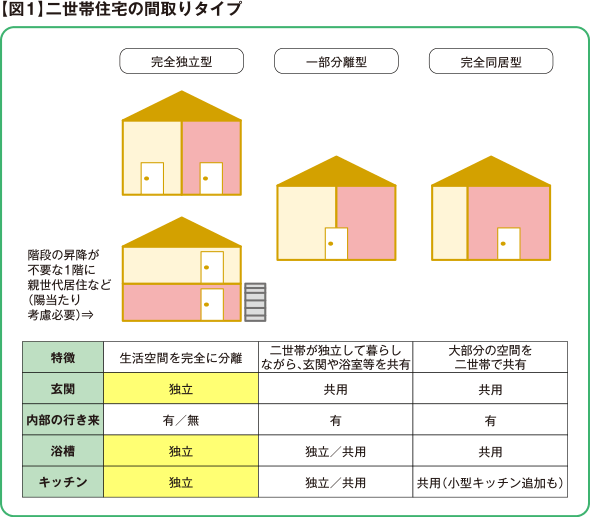 【図1】二世帯住宅の間取りタイプ