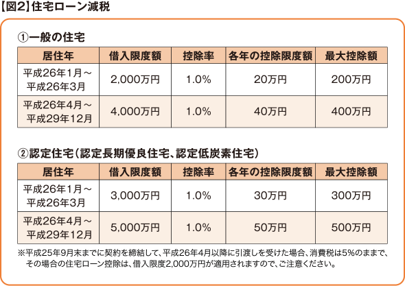 【図2】住宅ローン減税
