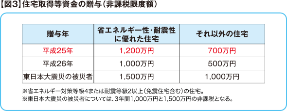 【図3】住宅取得等資金の贈与（非課税限度額）