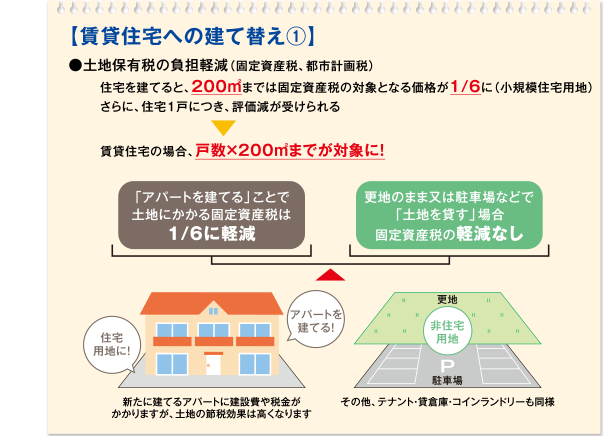 【賃貸住宅への建て替え1】