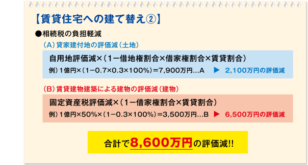 【賃貸住宅への建て替え2】