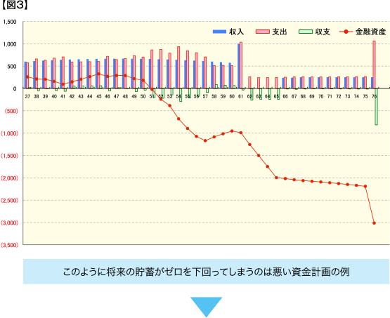 図3　このように将来の貯蓄がゼロを下回ってしまうのは悪い資金計画の例