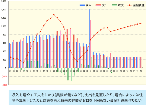 収入を増やす工夫をしたり（奥様が働くなど）、支出を見直したり、場合によっては住宅予算を下げたりと対策を考え将来の貯蓄がゼロを下回らない資金計画を作りたい