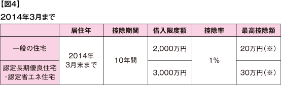 図4　2014年3月まで