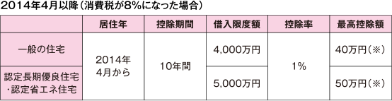 2014年4月以降（消費税が８％になった場合）