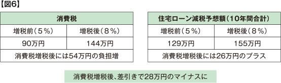 図6　消費税増税後、差引きで28万円のマイナスに