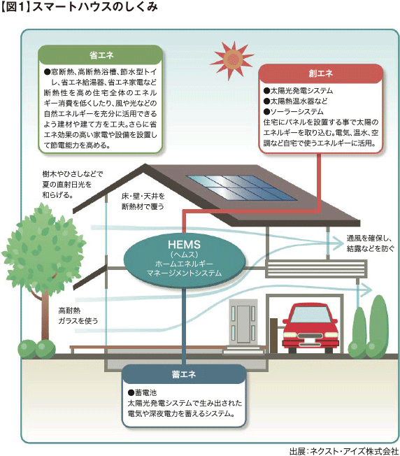 【図1】スマートハウスのしくみ