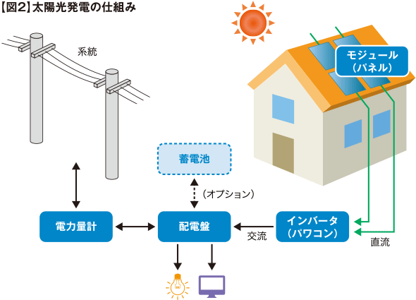 【図2】太陽光発電の仕組み