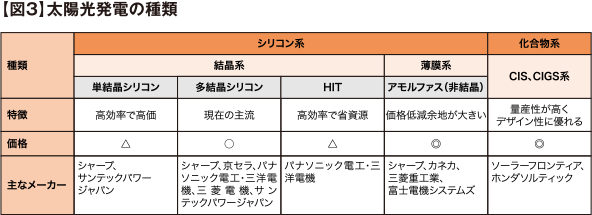 【図3】太陽光発電の種類