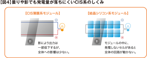 【図4】曇りや影でも発電量が落ちにくいCIS系のしくみ