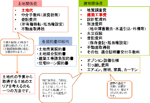 土地購入から家を建てるまで - 土地を購入するときの流れを知ろう [土地購入] All About