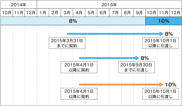 消費税増税スケジュール