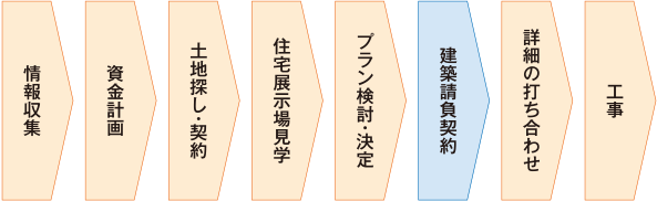 注文住宅を建てる流れ