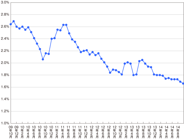 フラット35の最低金利の推移（自己資金１割以上、返済期間21年以上の場合）