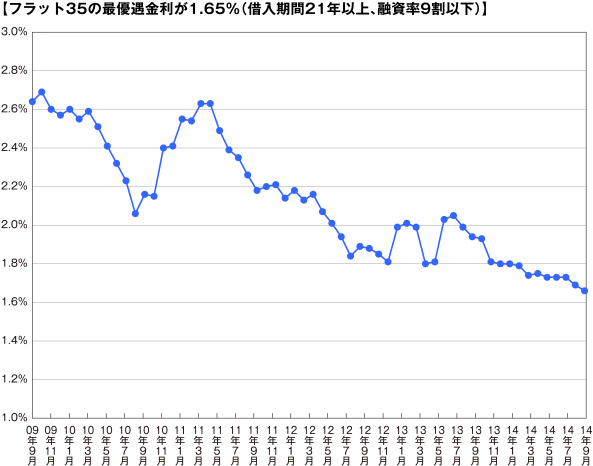 【フラット35の最優遇金利が1.65％（借入期間21年以上、融資率9割以下）】