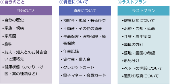 ①自分のこと　②資産について　③ラストプラン