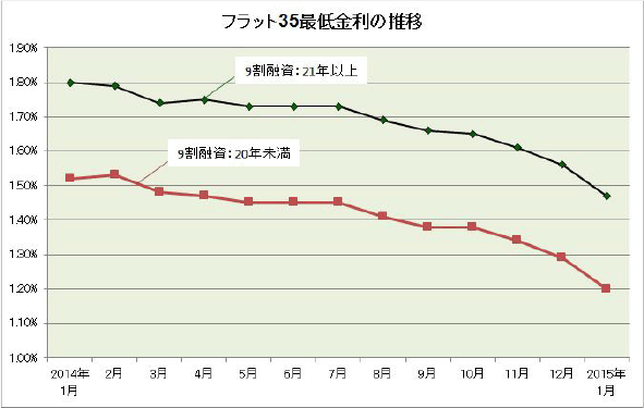 フラット35最低金利の推移