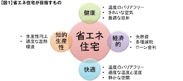 【図1】省エネ住宅が目指すもの