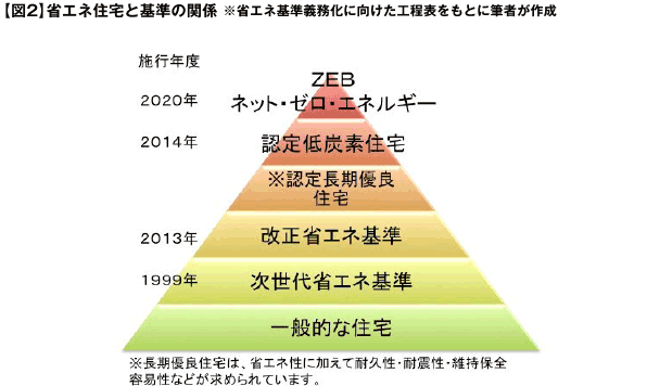 【図2】省エネ住宅と基準の関係 ※省エネ基準義務化に向けた工程表をもとに筆者が作成