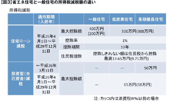 【図3】省エネ住宅と一般住宅の所得税減税額の違い