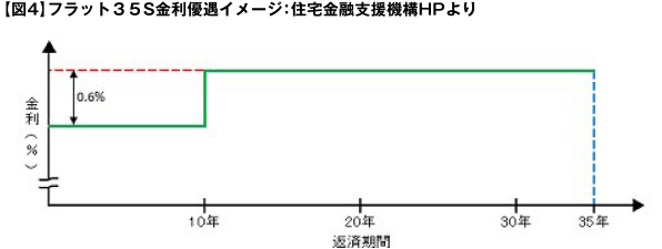 【図4】フラット３５S金利優遇イメージ：住宅金融支援機構HPより