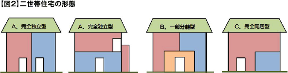 【図2】二世帯住宅の形態