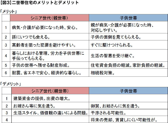 【図3】二世帯住宅のメリットとデメリット