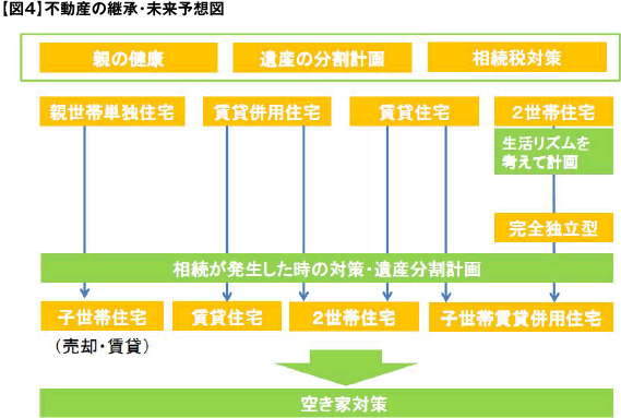 【図4】不動産の継承・未来予想図