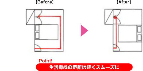 Point!生活導線の距離は短くスムーズに