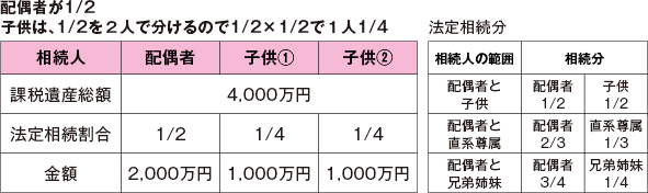 配偶者が1/2子供は、1/2を２人で分けるので1/2×1/2で１人1/4