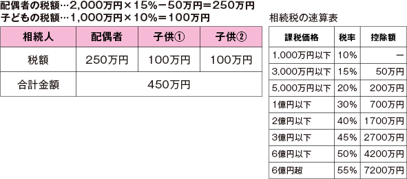 配偶者の税額…2,000万円×15％－50万円＝250万円 子どもの税額…1,000万円×10％＝100万円