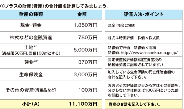 ①プラスの財産(資産)の合計額を計算してみましょう。