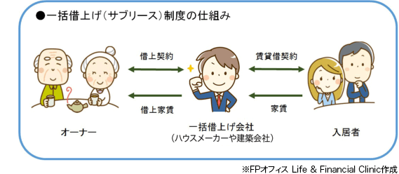 一括借上げ(サブリース)制度の仕組み