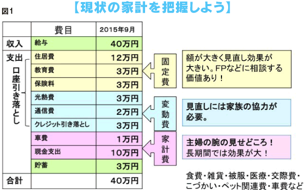 【現状の家計を把握しよう】